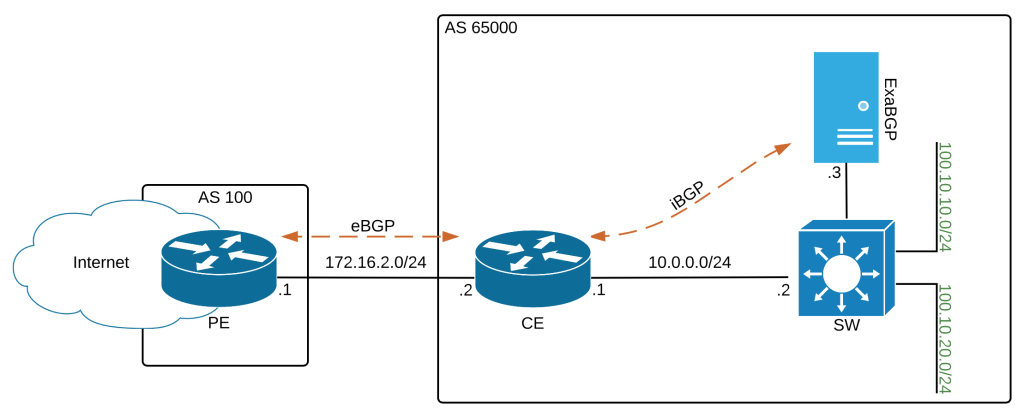 Mejorar disponibilidad en el protocolo BGP
